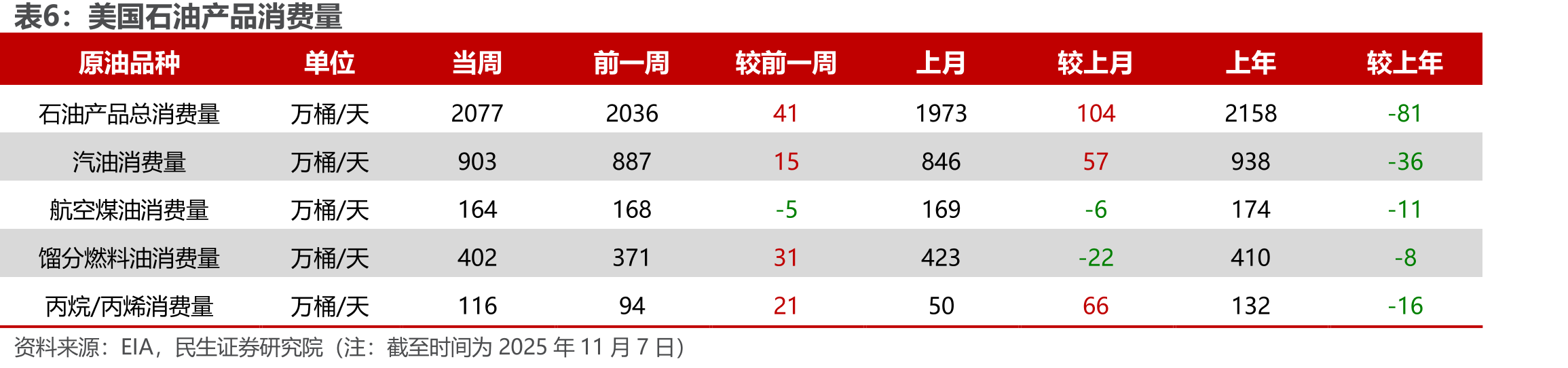 沙特阿拉伯海运出口原油环比上升（百万桶）_第4页