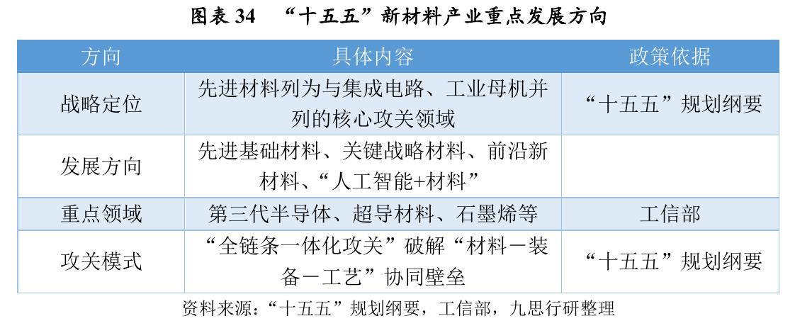图表34 “十五五”新材料产业重点发展方向