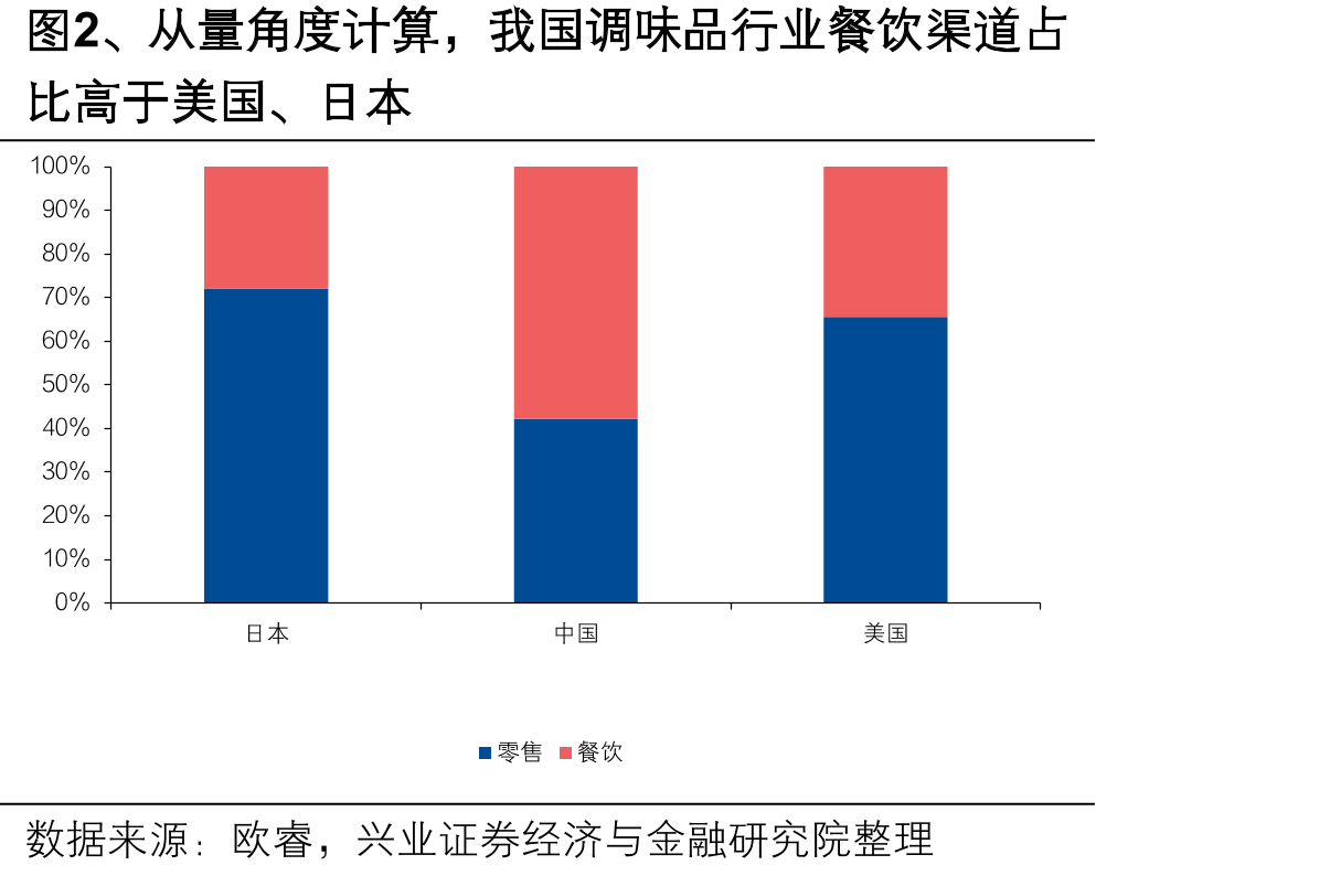 图2、从量角度计算，我国调味品行业餐饮渠道占