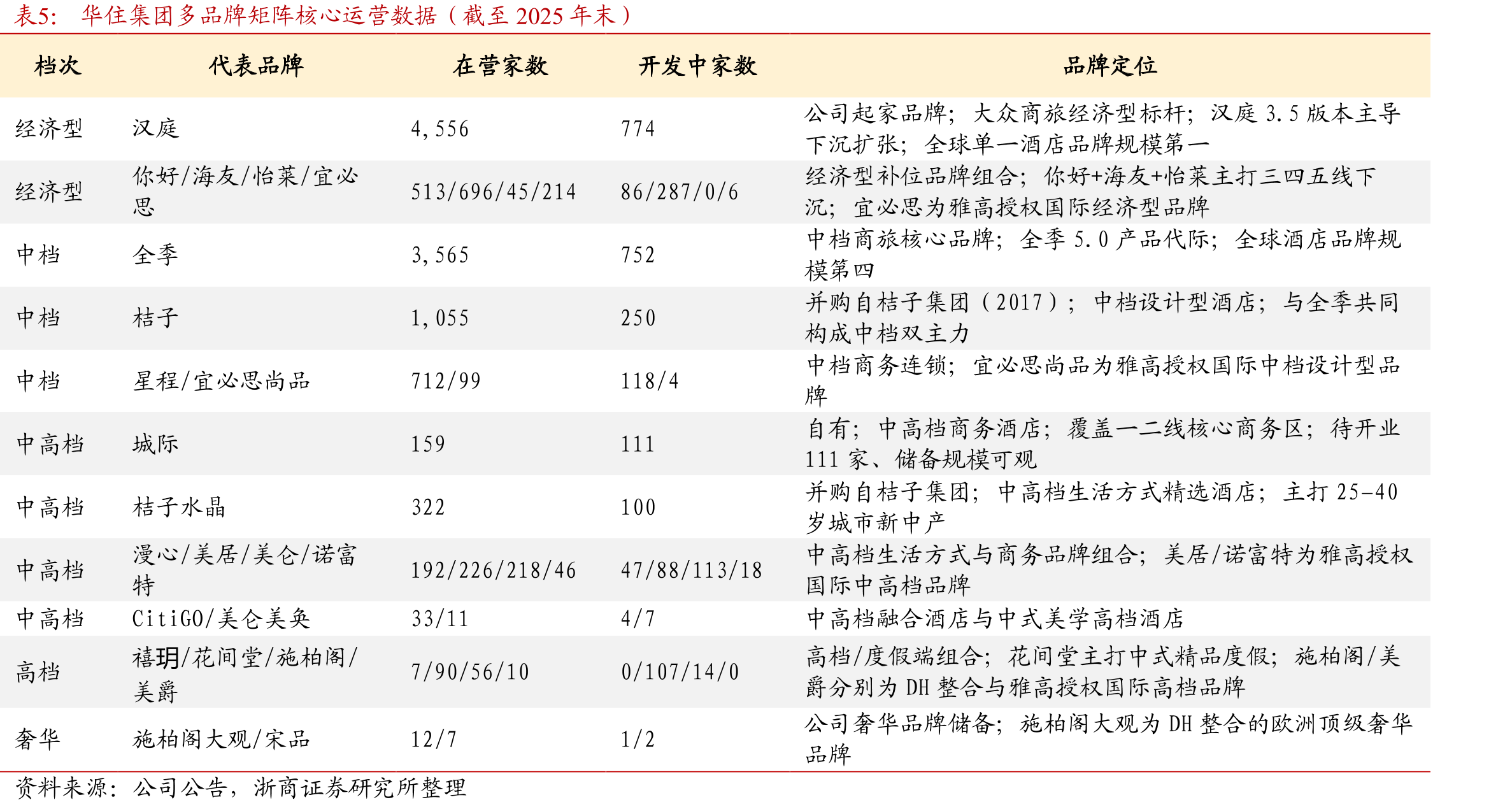 华住集团多品牌矩阵核心运营数据（截至2025年末）