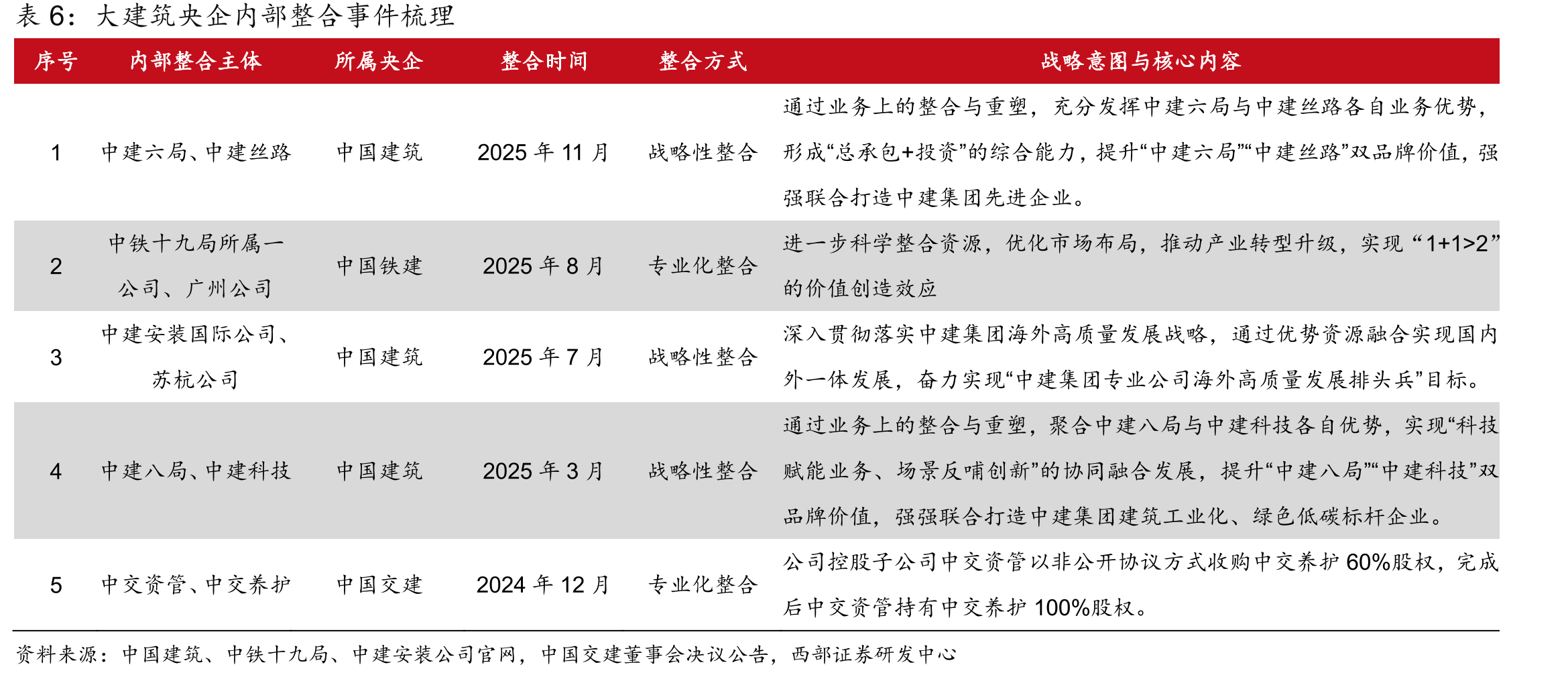 八大建筑央企2024年境内外毛利率情况_第3页
