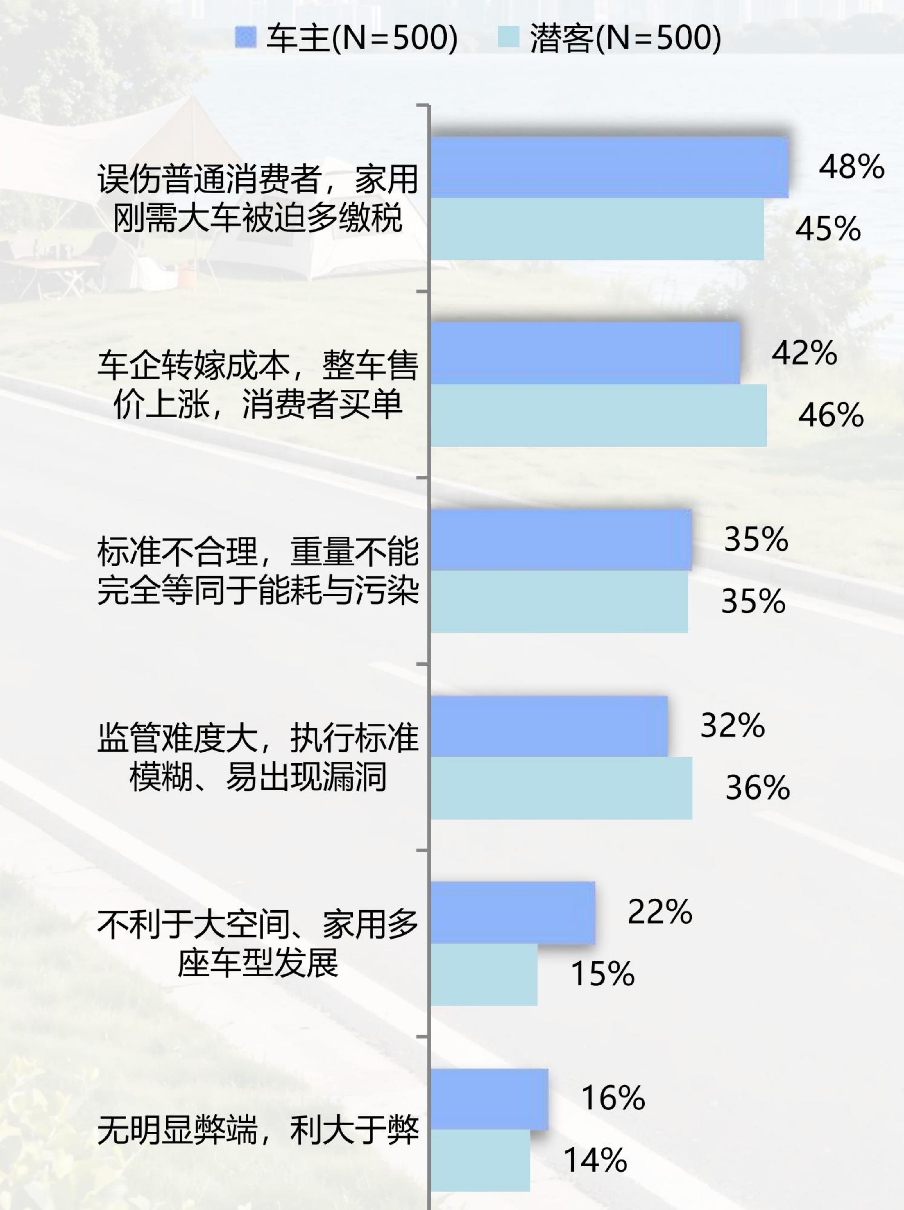 潜客（N=500）