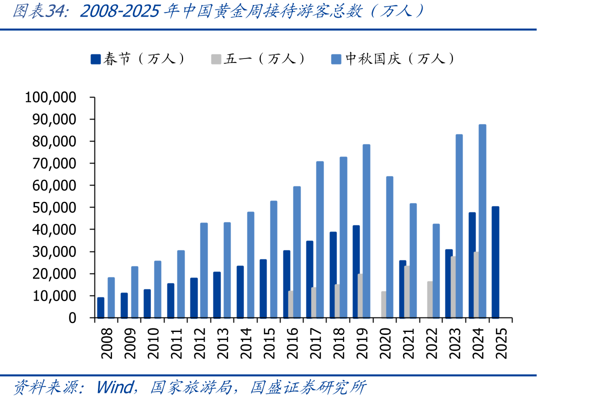 2008-2025年中国黄金周接待游客总数（万人）