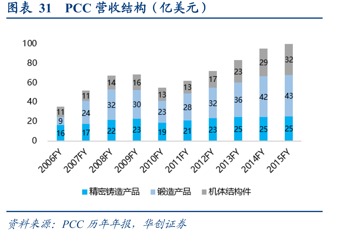 图表31PCC营收结构（亿美元）