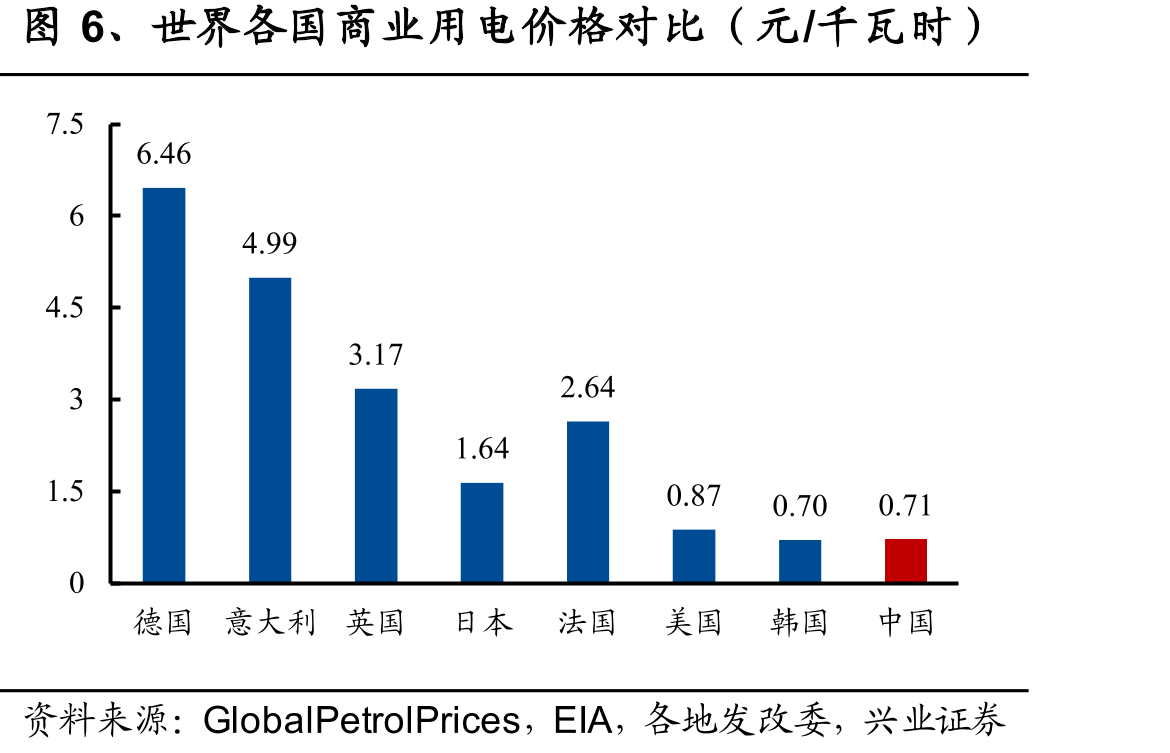 世界各国商业用电价格对比（元/千瓦时）65.567.56.46