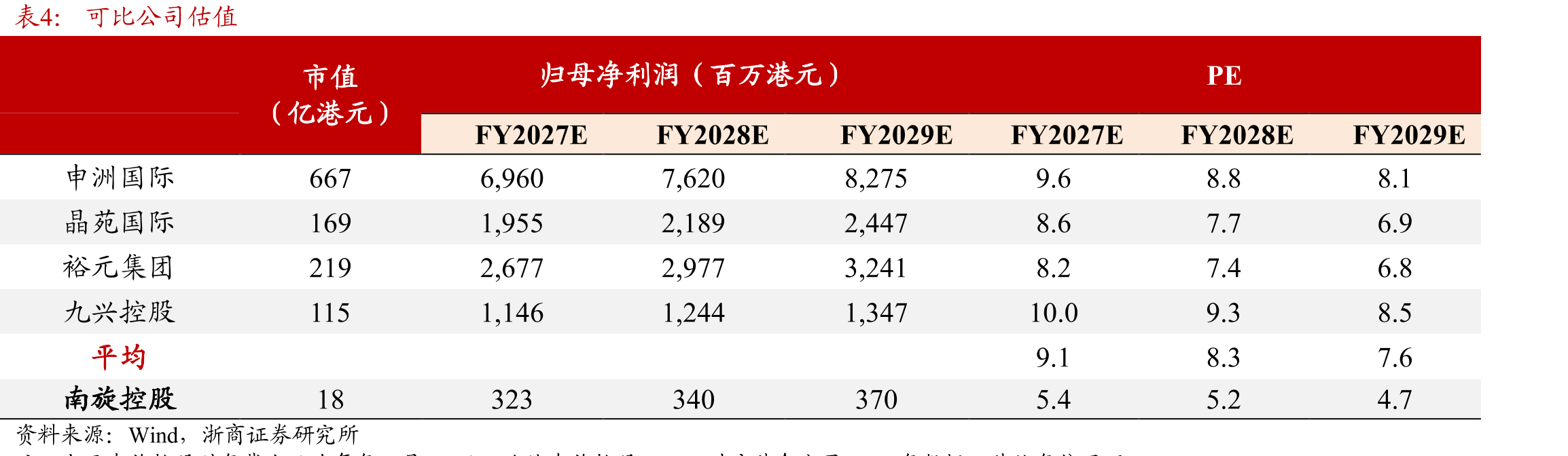 南旋控股、申洲国际、晶苑国际营业收入及YOY情况_第2页