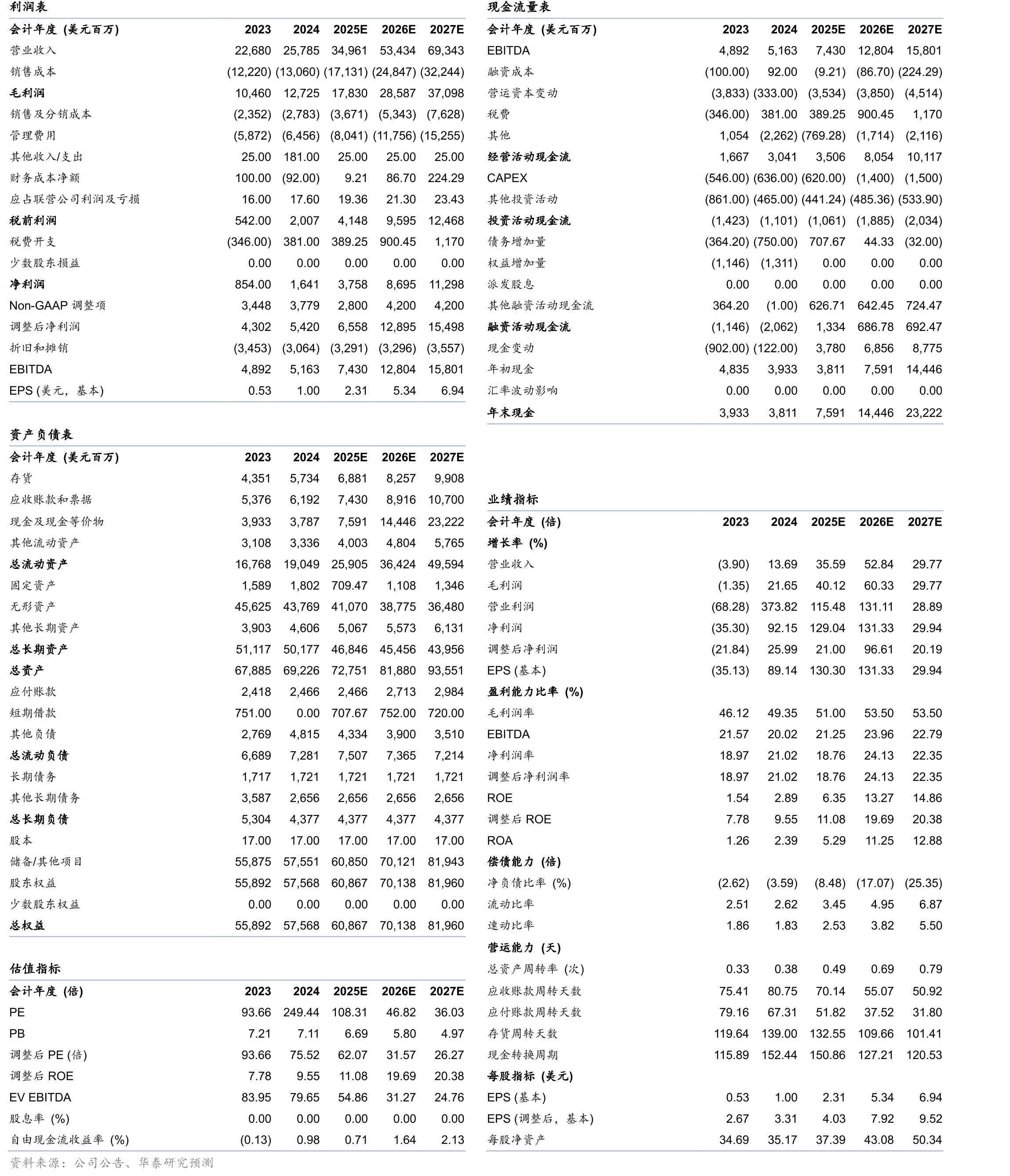 AMD2023Q1-2025Q3分业务营收（单位：百万美元）_第2页