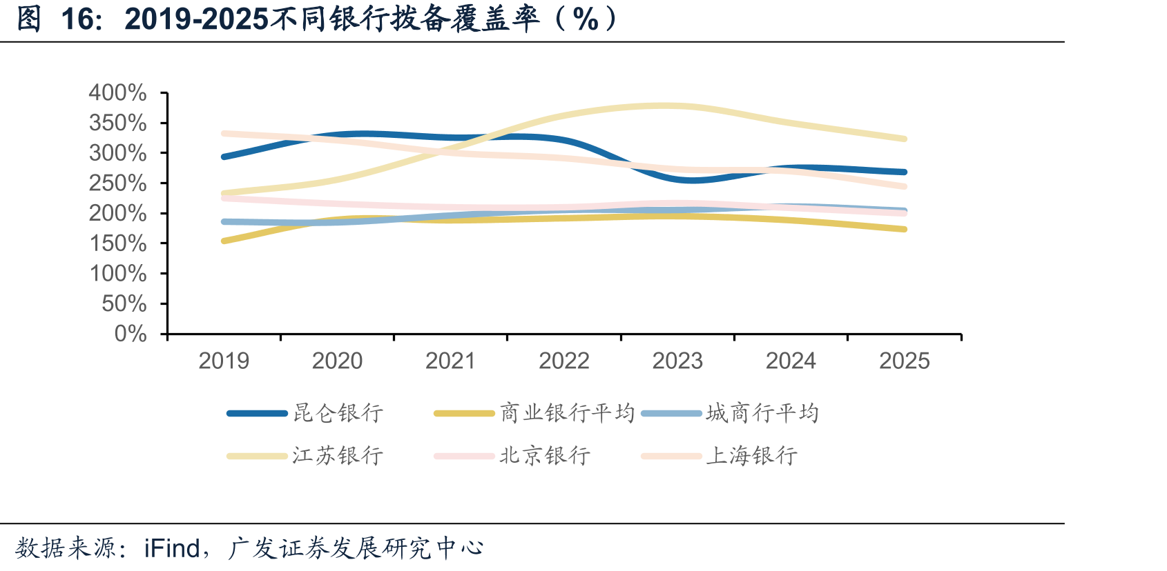 2019-2025不同银行拨备覆盖率（%）