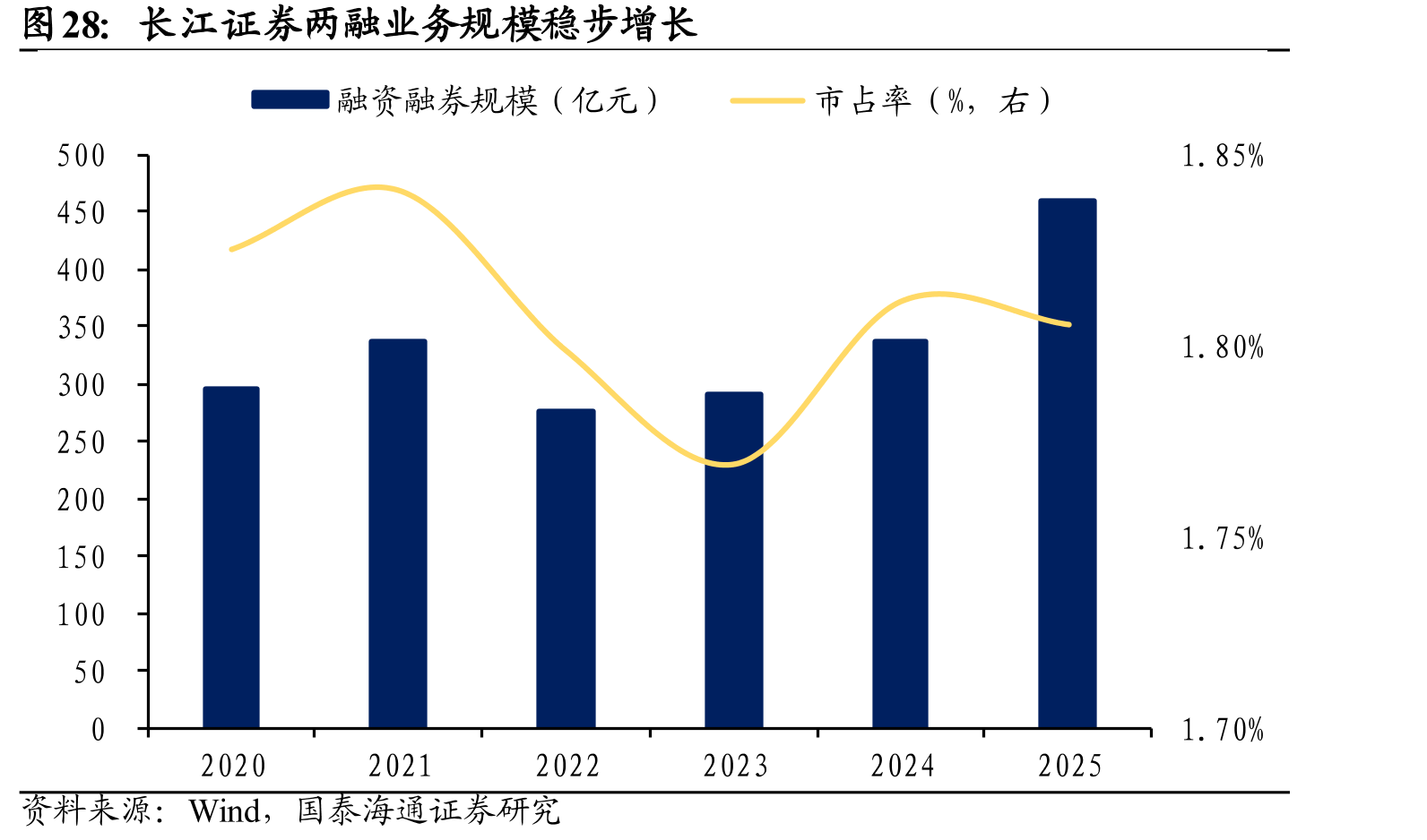 长江证券两融业务规模稳步增长