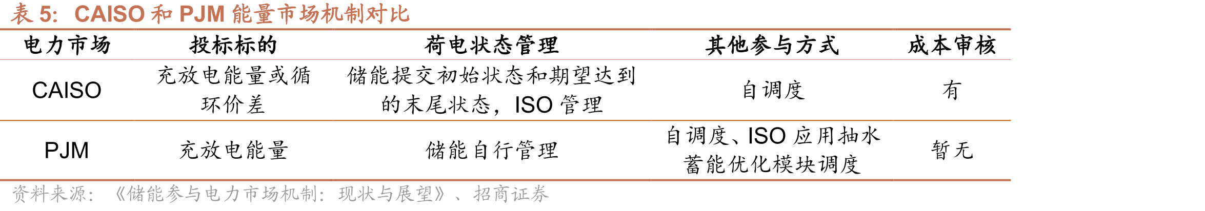 我国电力市场体系_第5页