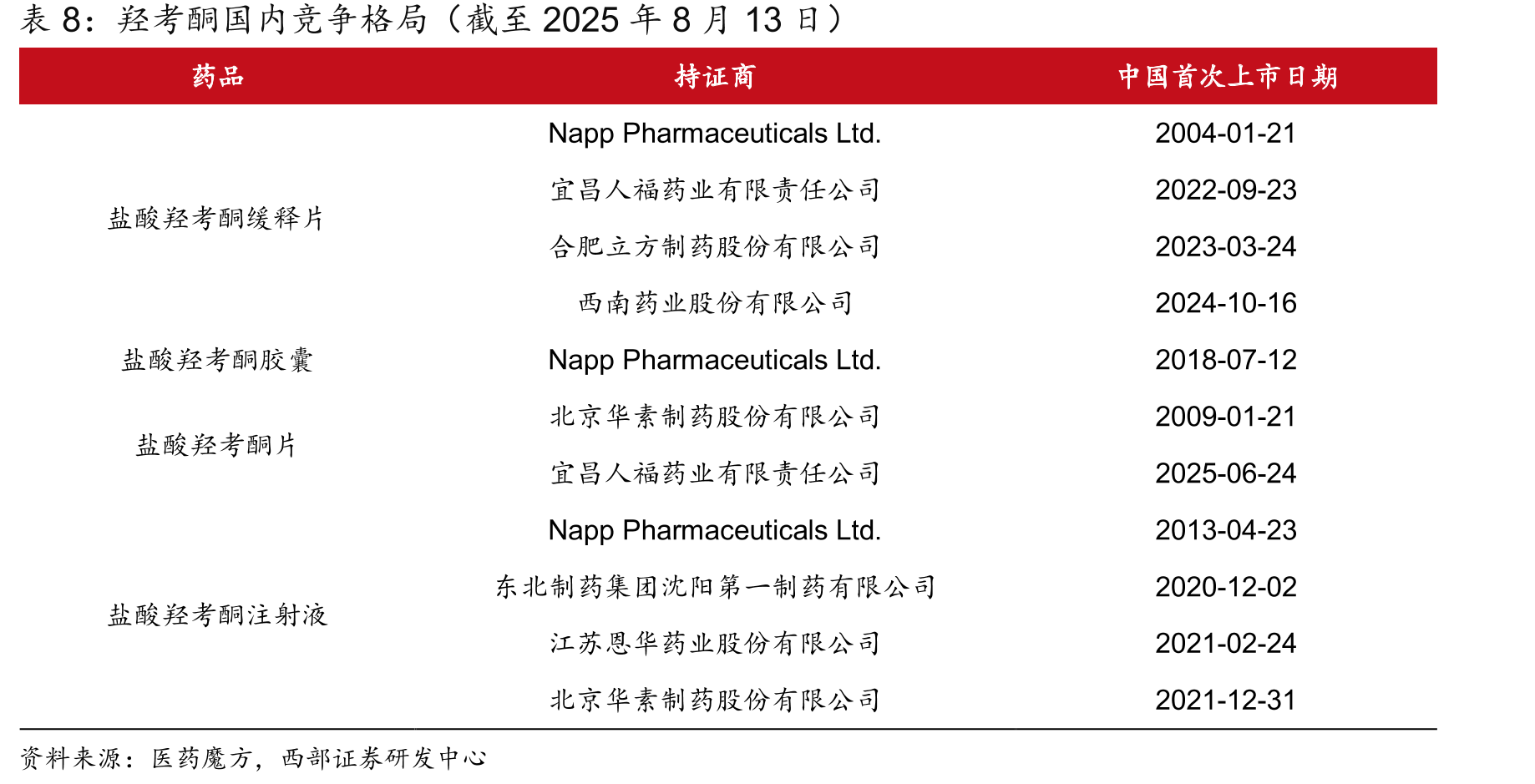 2016-2023年消化系统疾病药物药品类型结构变化趋势_第3页