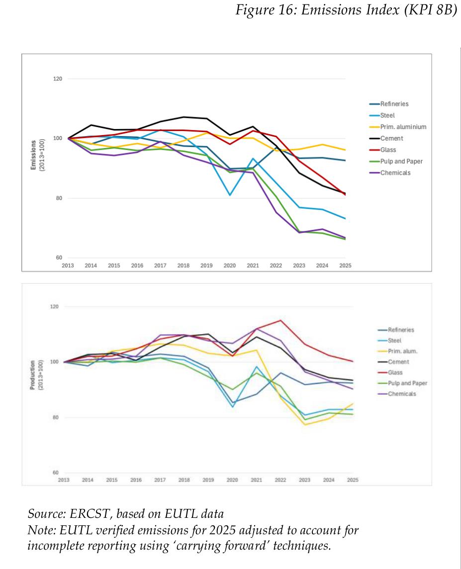 Figure 16： EmissionsIndex (KPI8B)