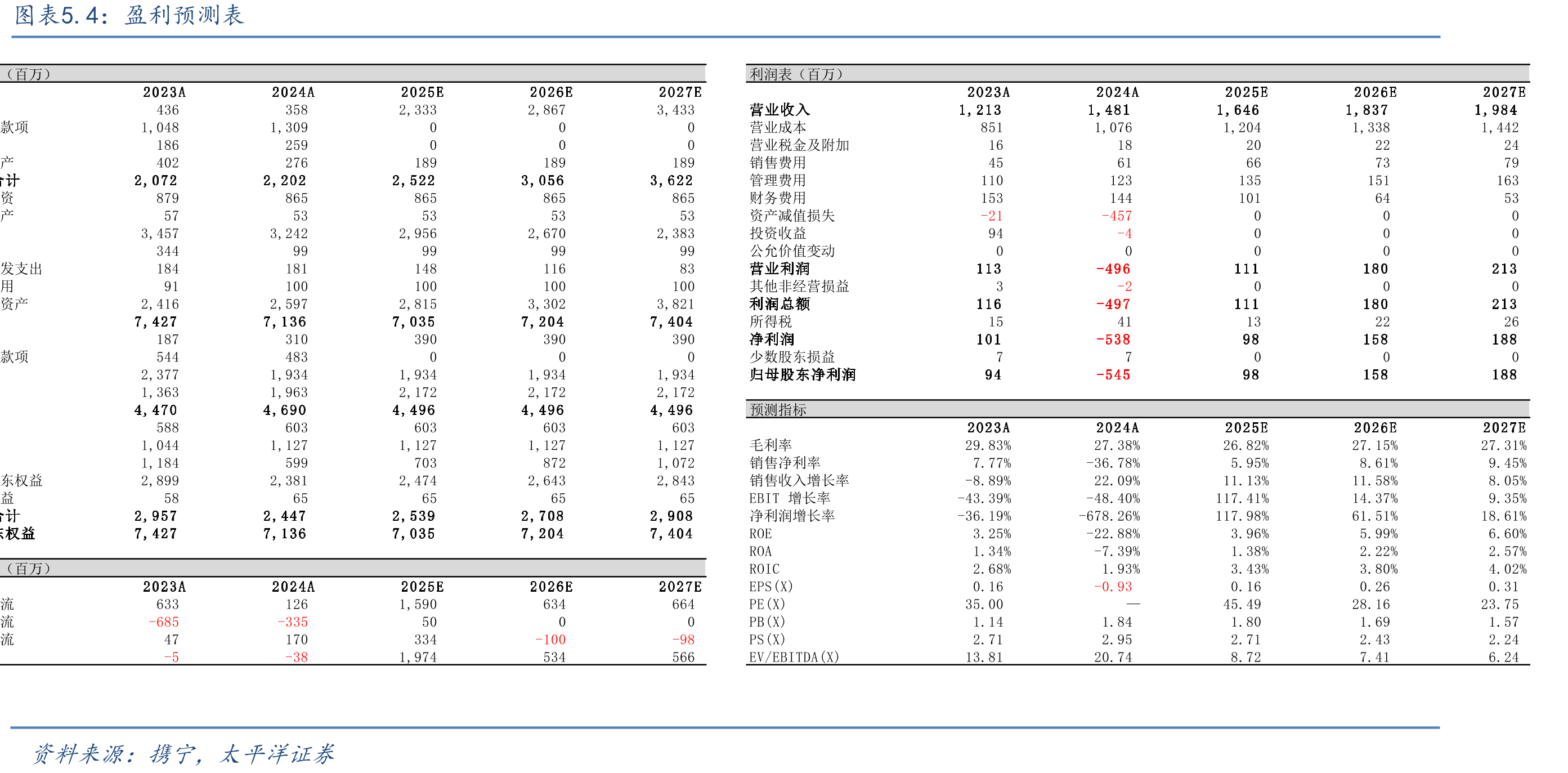 2021-2025H1智能配电网业务营业收入与增速_第2页