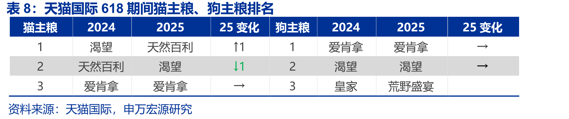 天猫国际618期间猫主粮、狗主粮排名