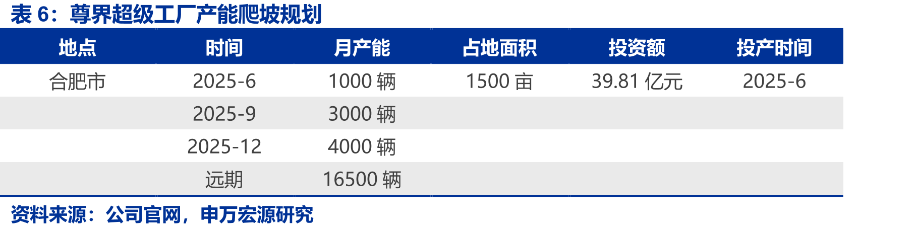 尊界S800上市天数（横轴）及订单情况_第4页