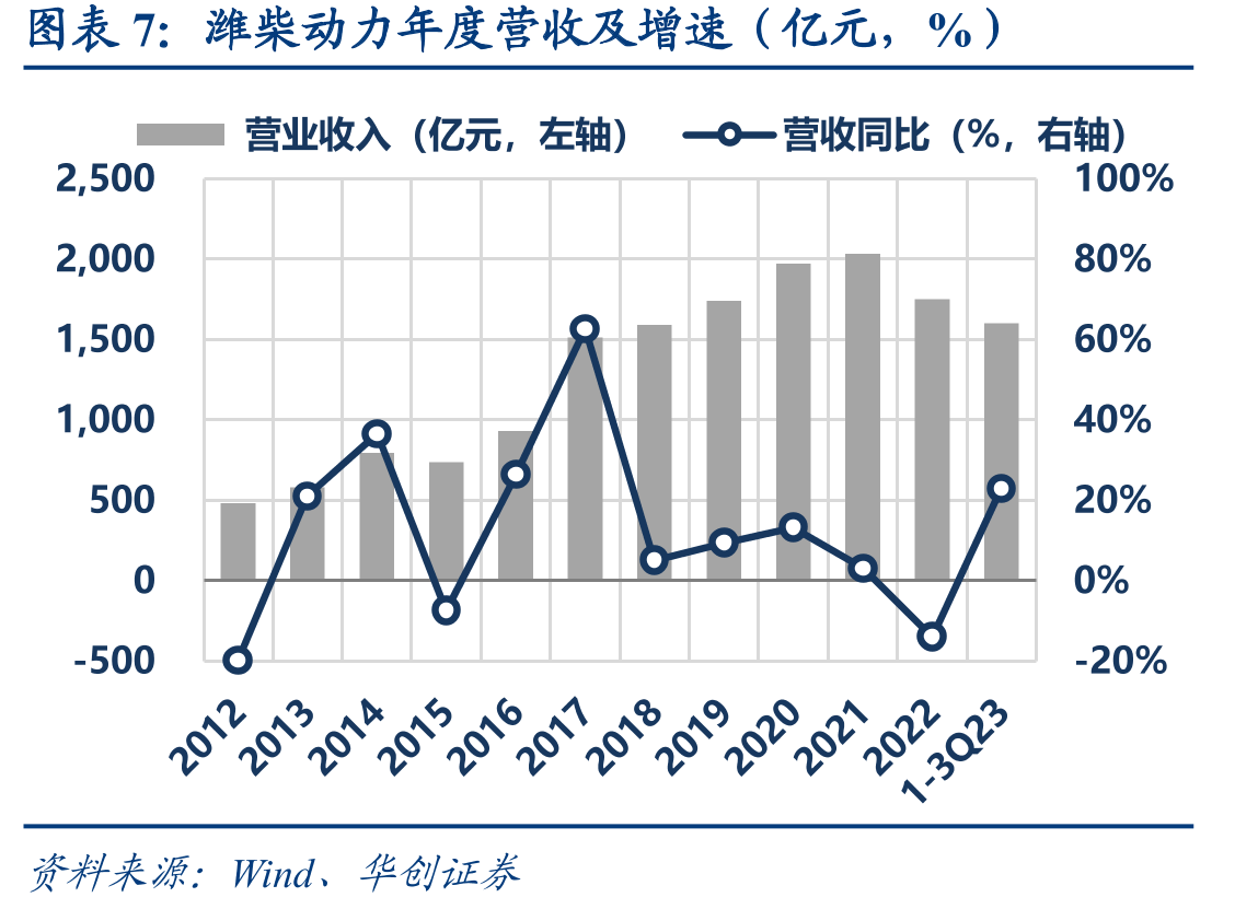 潍柴动力PE走势（倍）_第3页