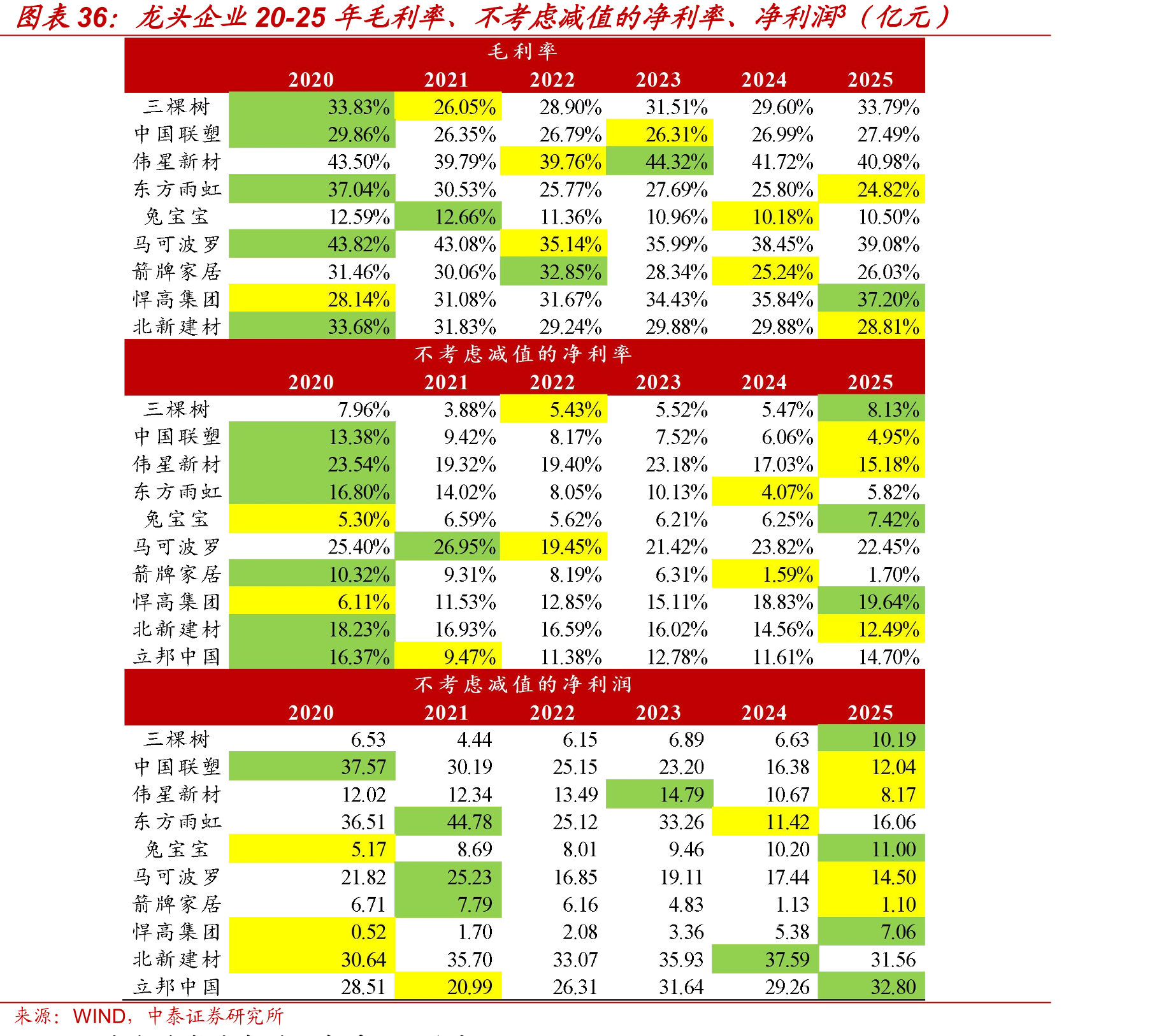 龙头企业20-25年毛利率、不考虑减值的净利率、净利润3（亿元）