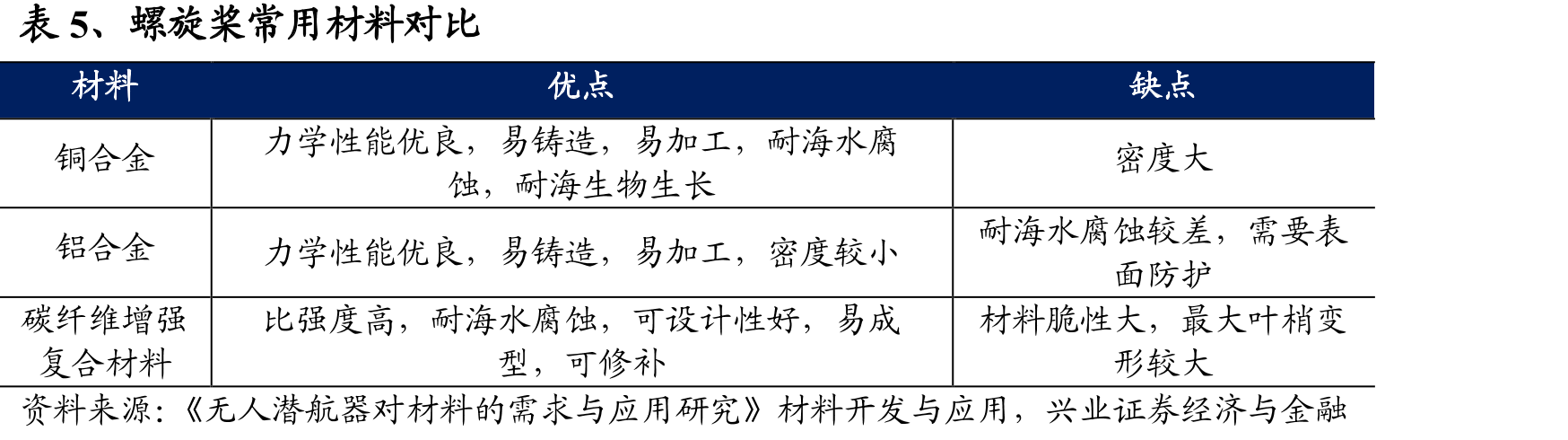 表11、美国海军“莱姆斯”（Remus）系列和“金枪鱼”（Bluefin）系列无人潜航器作战功能_第5页