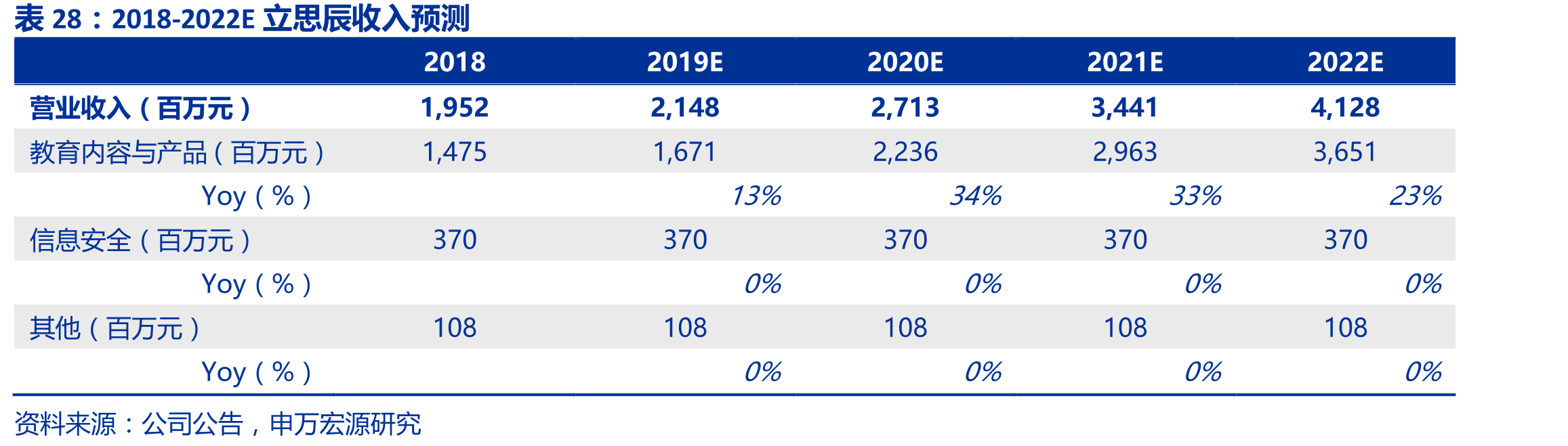 2018-2022E立思辰收入预测