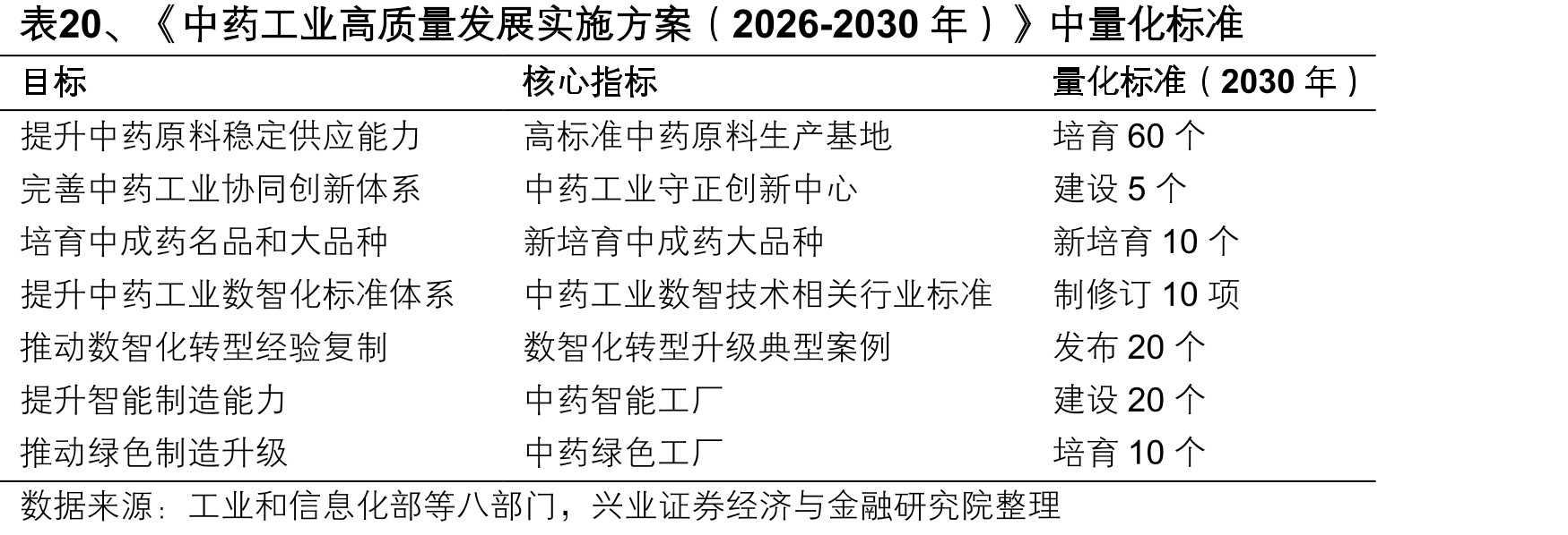 表20、《中药工业高质量发展实施方案（2026-2030年）》中量化标准