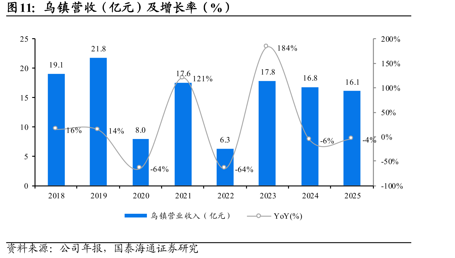 乌镇营收（亿元）及增长率（%）