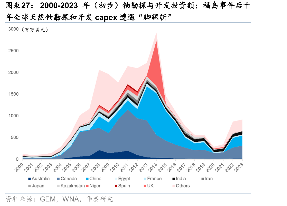 2000-2023年（初步）铀勘探与开发投资额：福岛事件后十