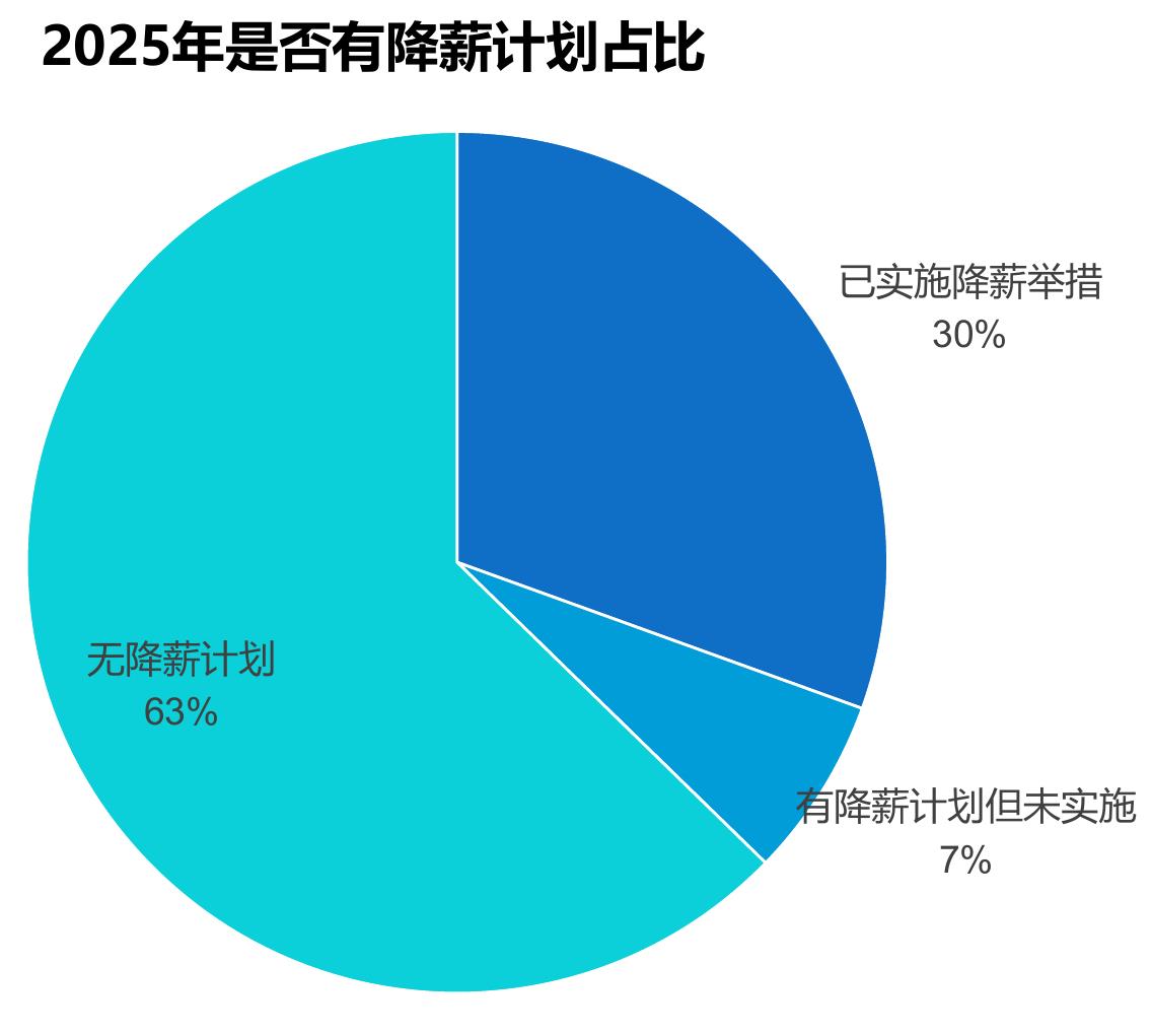 2025年是否有降薪计划占比