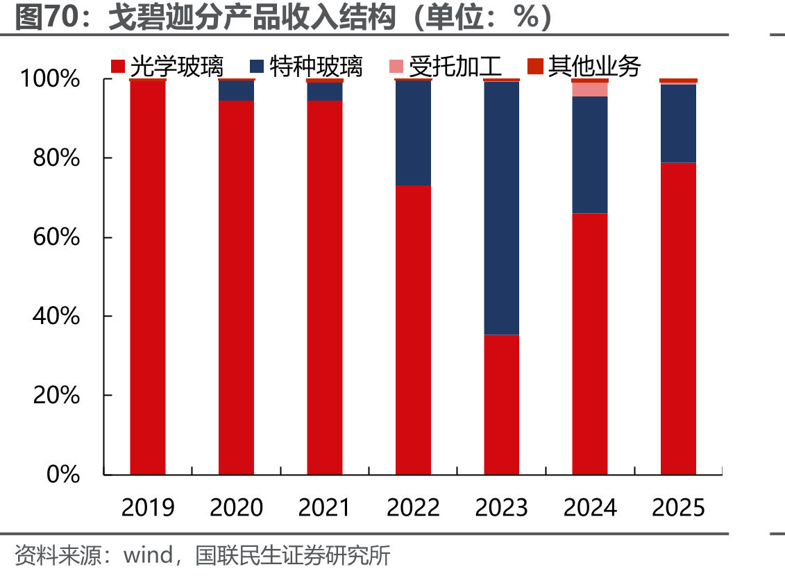 戈碧迦分产品收入结构（单位：%）