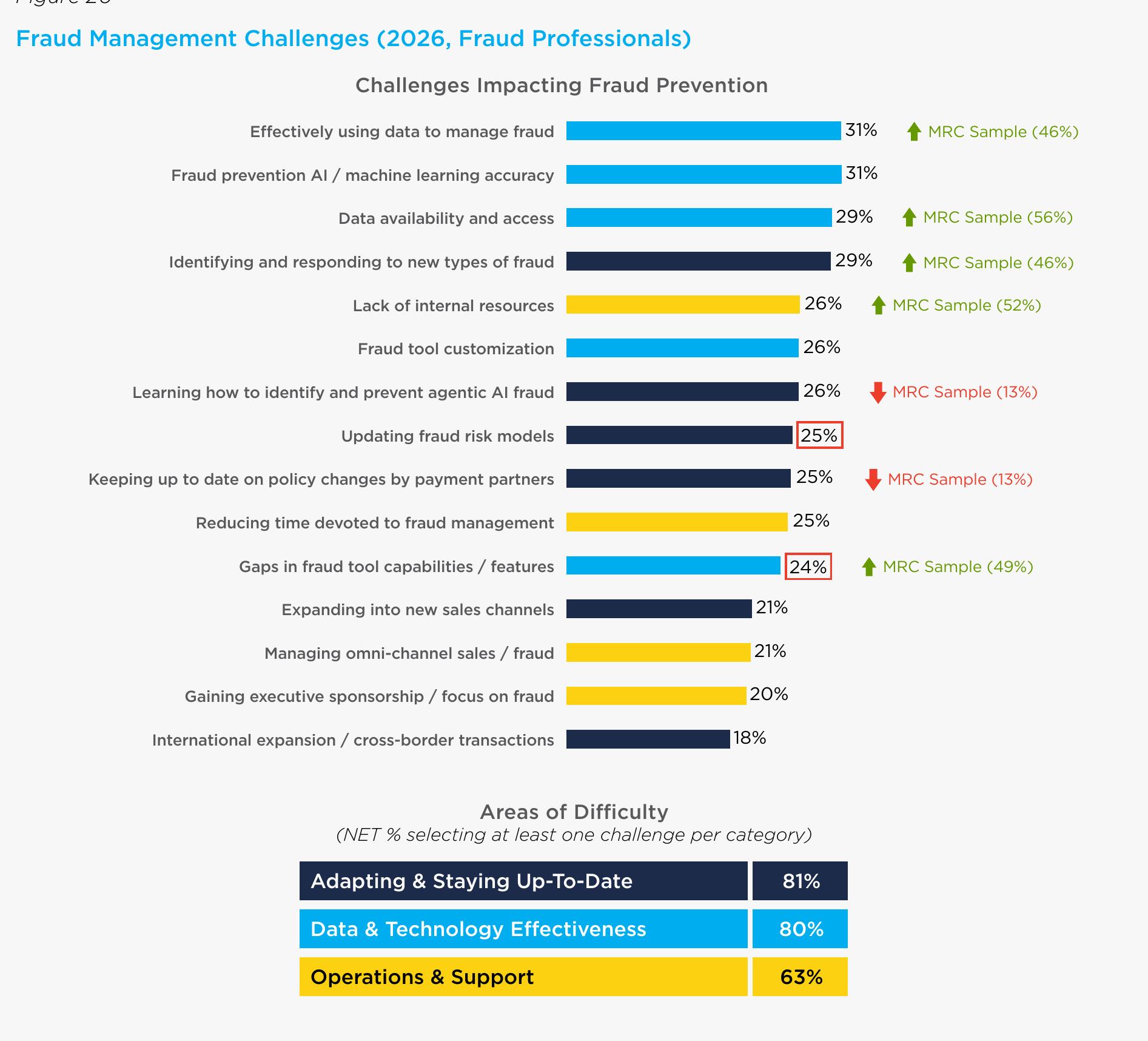 Fraud Management Challenges (2026, Fraud Professionals)