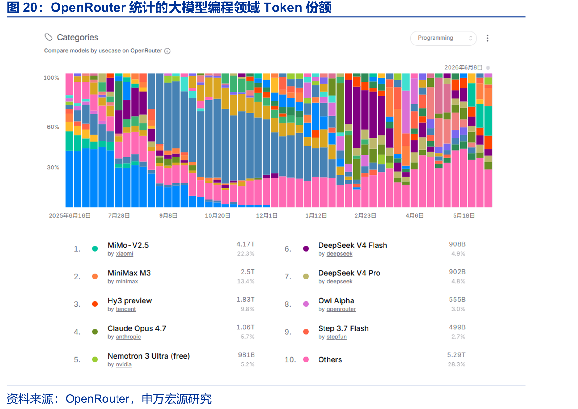 OpenRouter统计的大模型编程领域Token份额