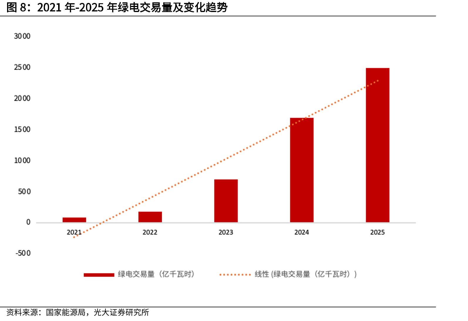 2021年-2025年绿电交易量及变化趋势