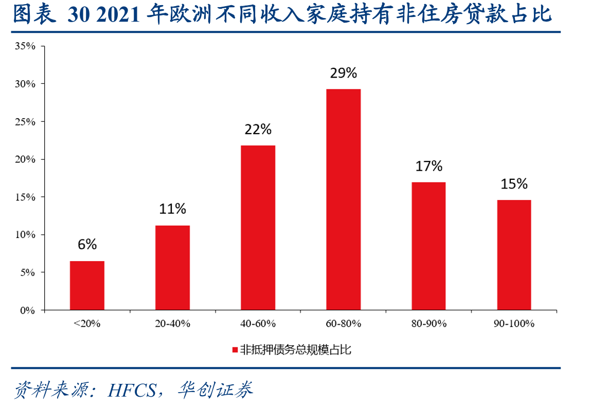 图表302021年欧洲不同收入家庭持有非住房贷款占比