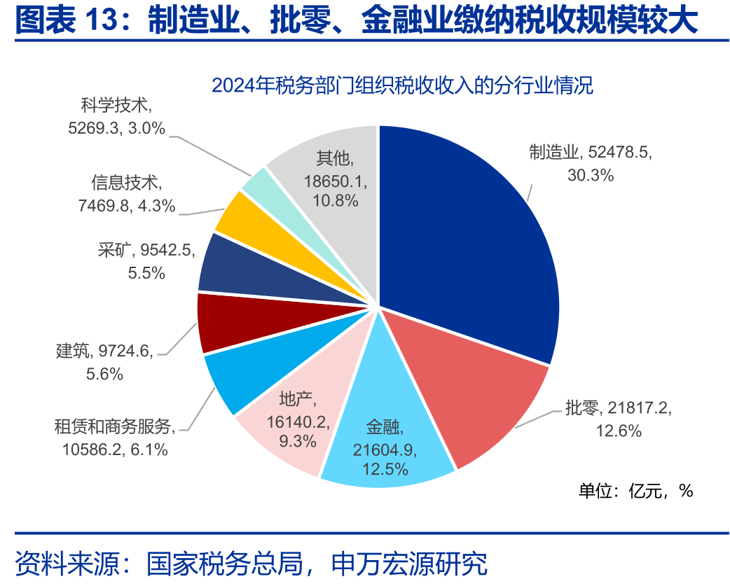 制造业、批零、金融业缴纳税收规模较大