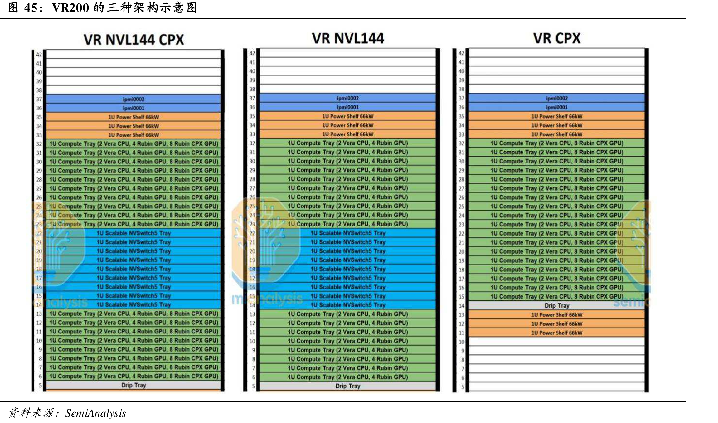 VR200的三种架构示意