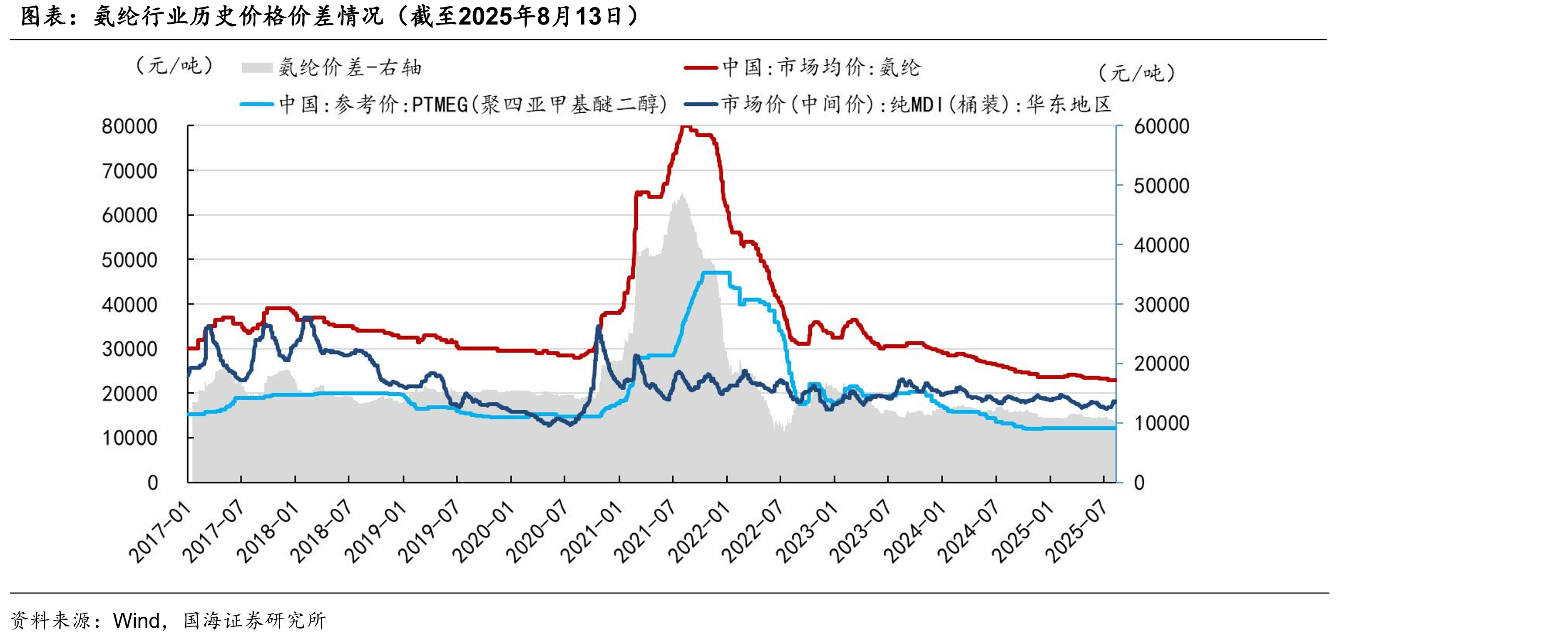 氨纶行业历史价格价差情况（截至2025年8月13日）