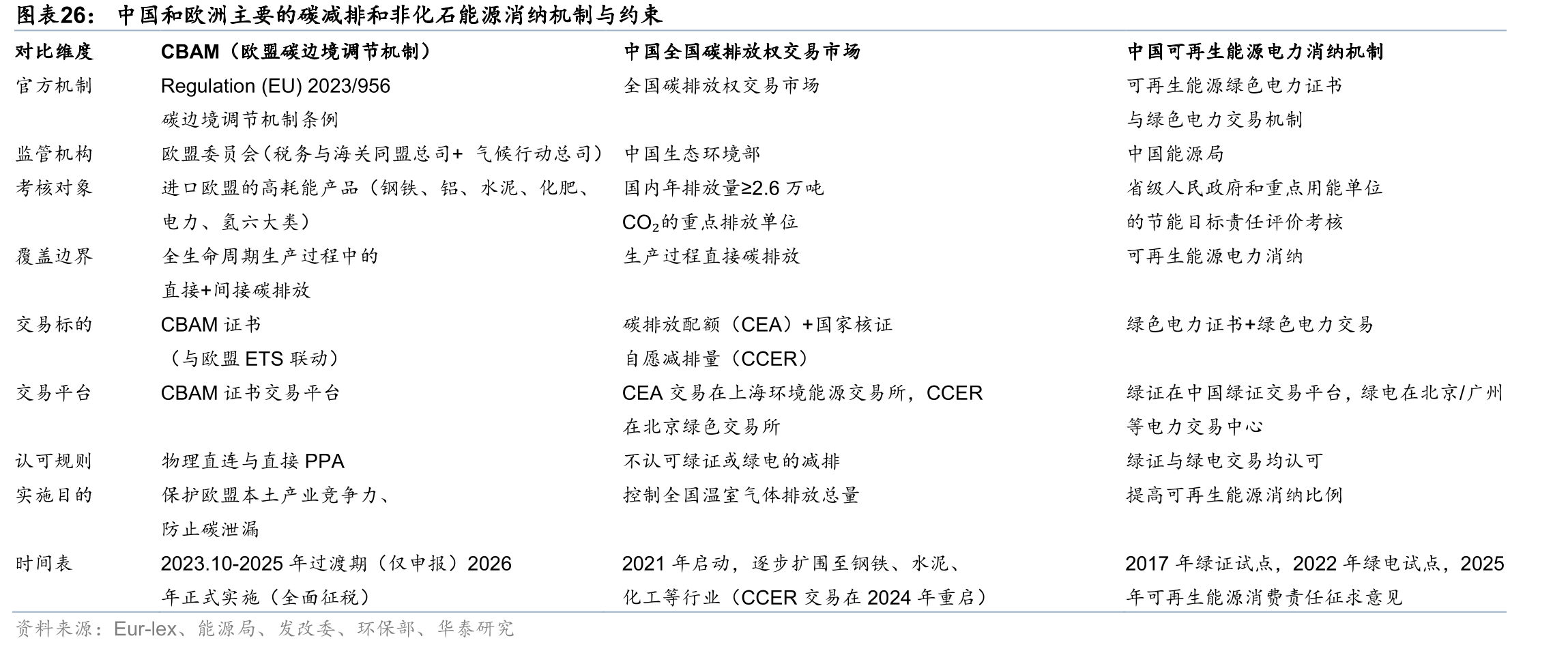中国和欧洲主要的碳减排和非化石能源消纳机制与约束