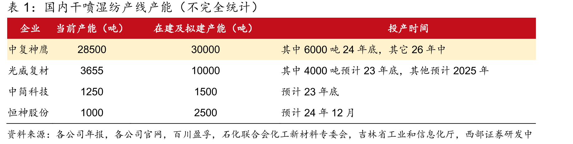 国内干喷湿纺产线产能（不完全统计）