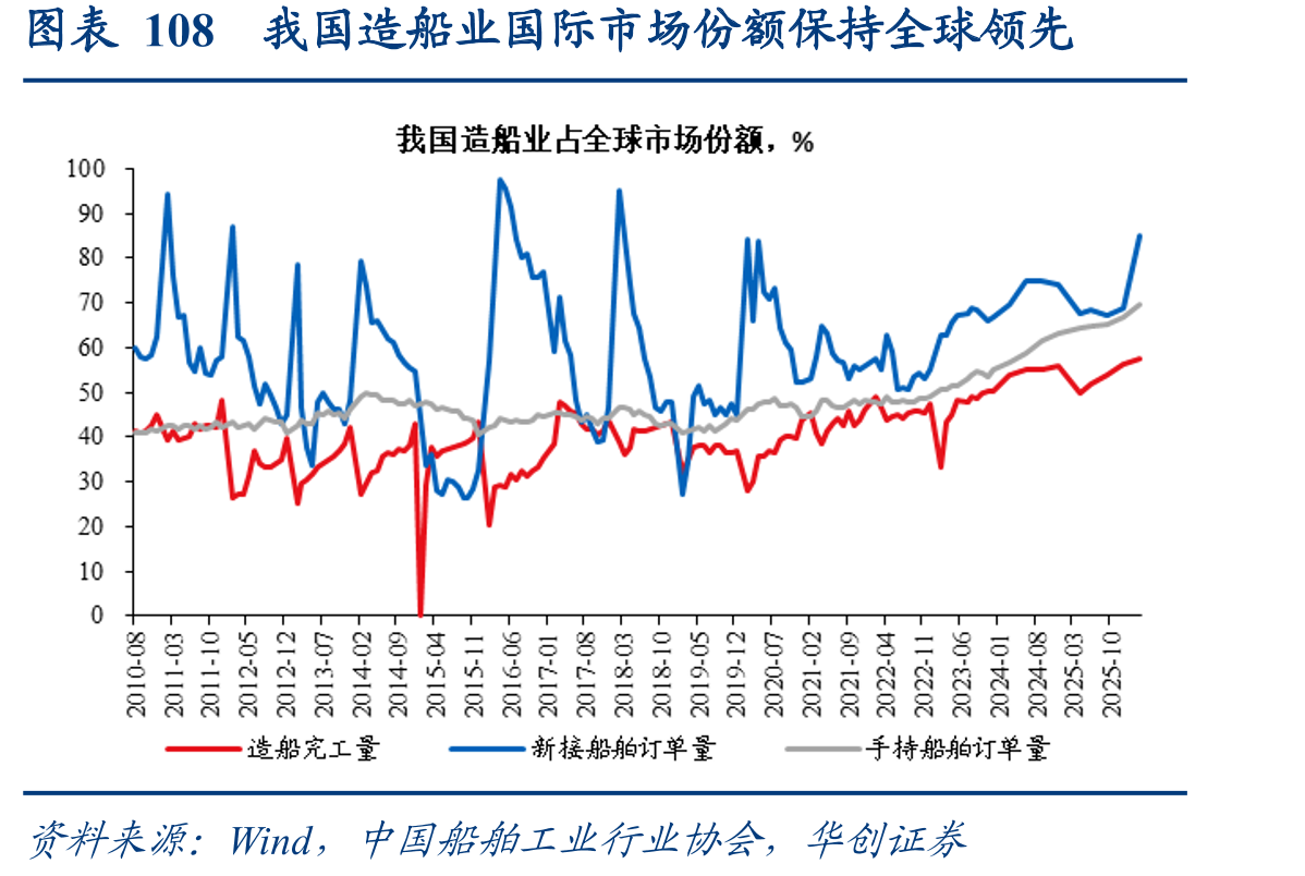 图表108我国造船业国际市场份额保持全球领先