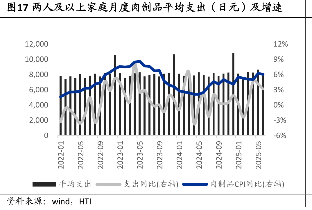 图17两人及以上家庭月度肉制品平均支出（日元）及增速
