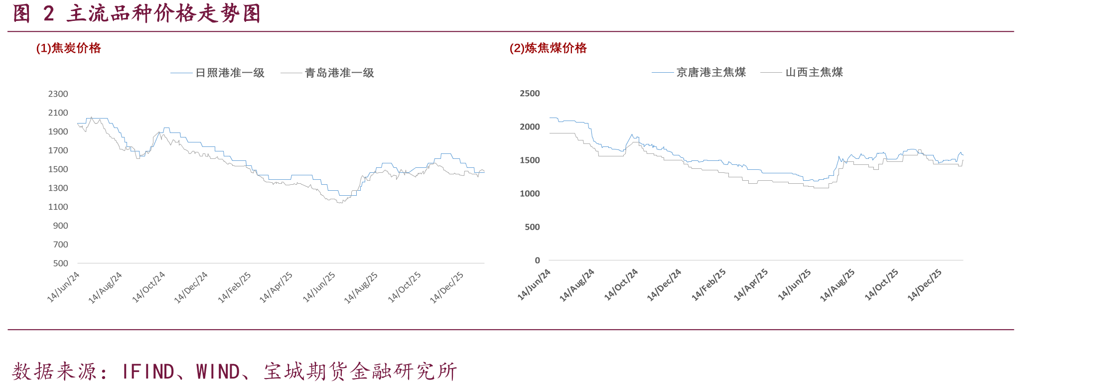 图14焦化厂开工情况_第3页
