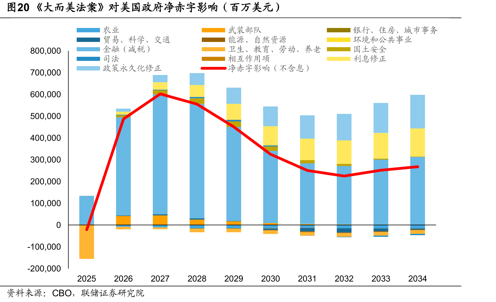 图20《大而美法案》对美国政府净赤字影响（百万美元）