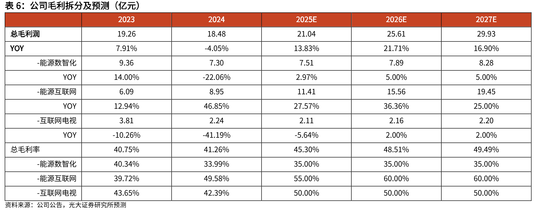 2020-2024年全国交互式网络电视（IPTV）用户数量及增速情况（亿户；%）_第5页