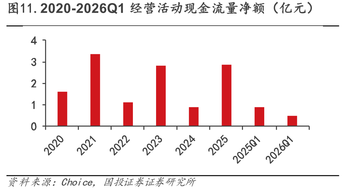 图11.2020-2026Q1经营活动现金流量净额（亿元）