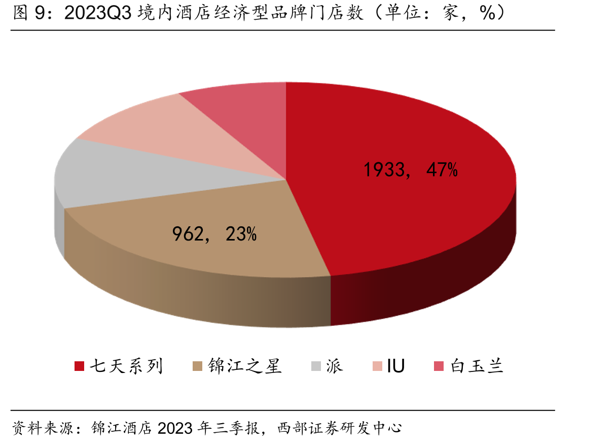 2023Q3境内酒店经济型品牌门店数（单位：家，%）