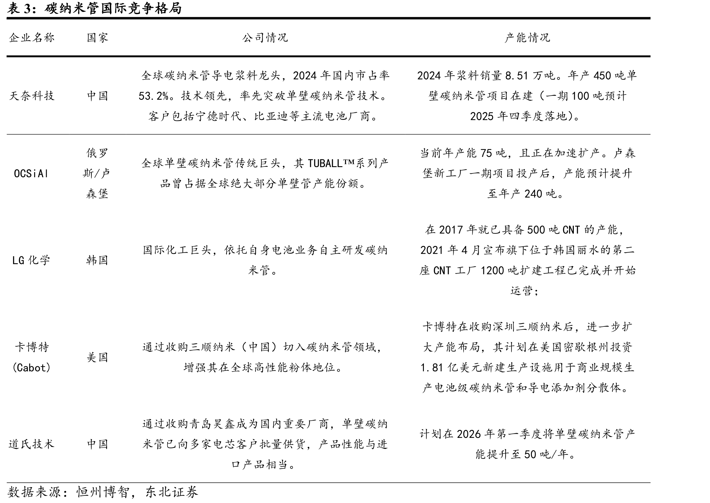 碳纳米管国际竞争格局
