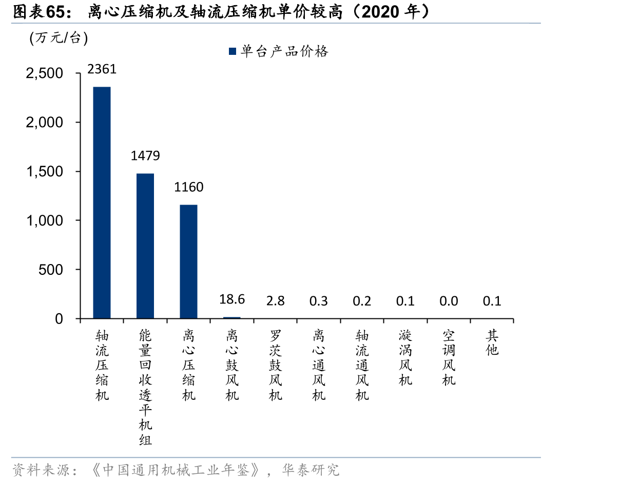 离心压缩机及轴流压缩机单价较高（2020年）