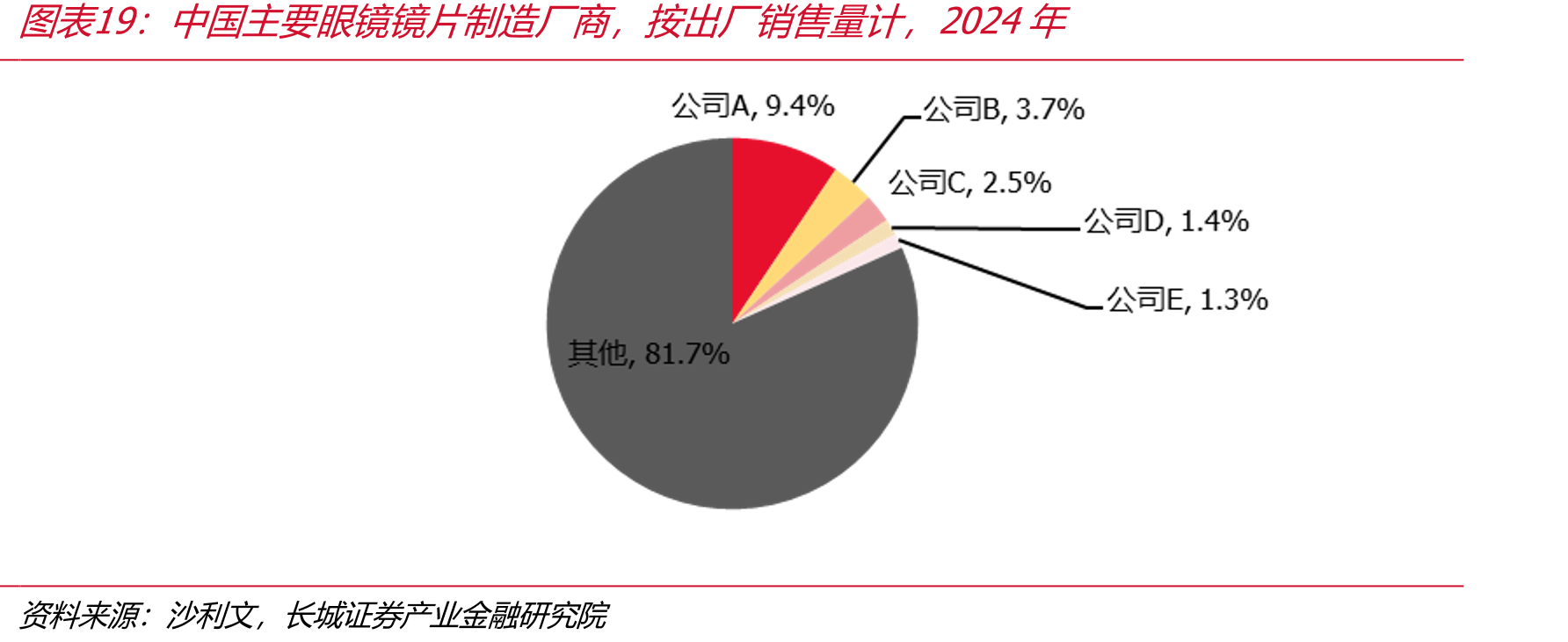 中国主要眼镜镜片制造厂商，按出厂销售量计，2024年