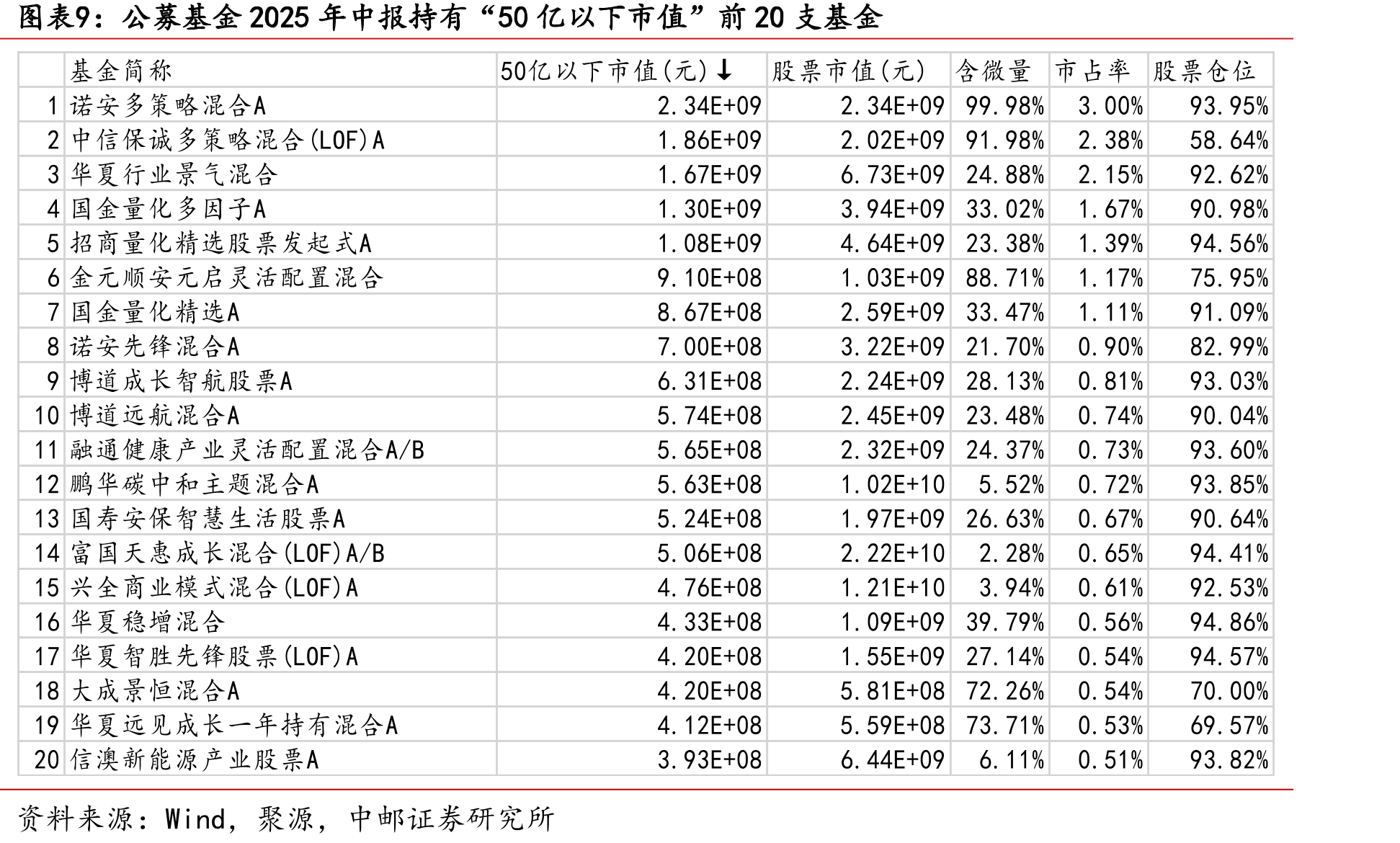 “万得微盘股指数”成分股前十大股东中公募基金持股市值(元)及占流通市值比例_第2页