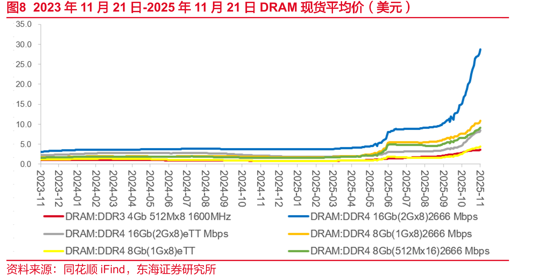 图7本周美股主要科技股信息更新（截至2025/11/22）_第4页