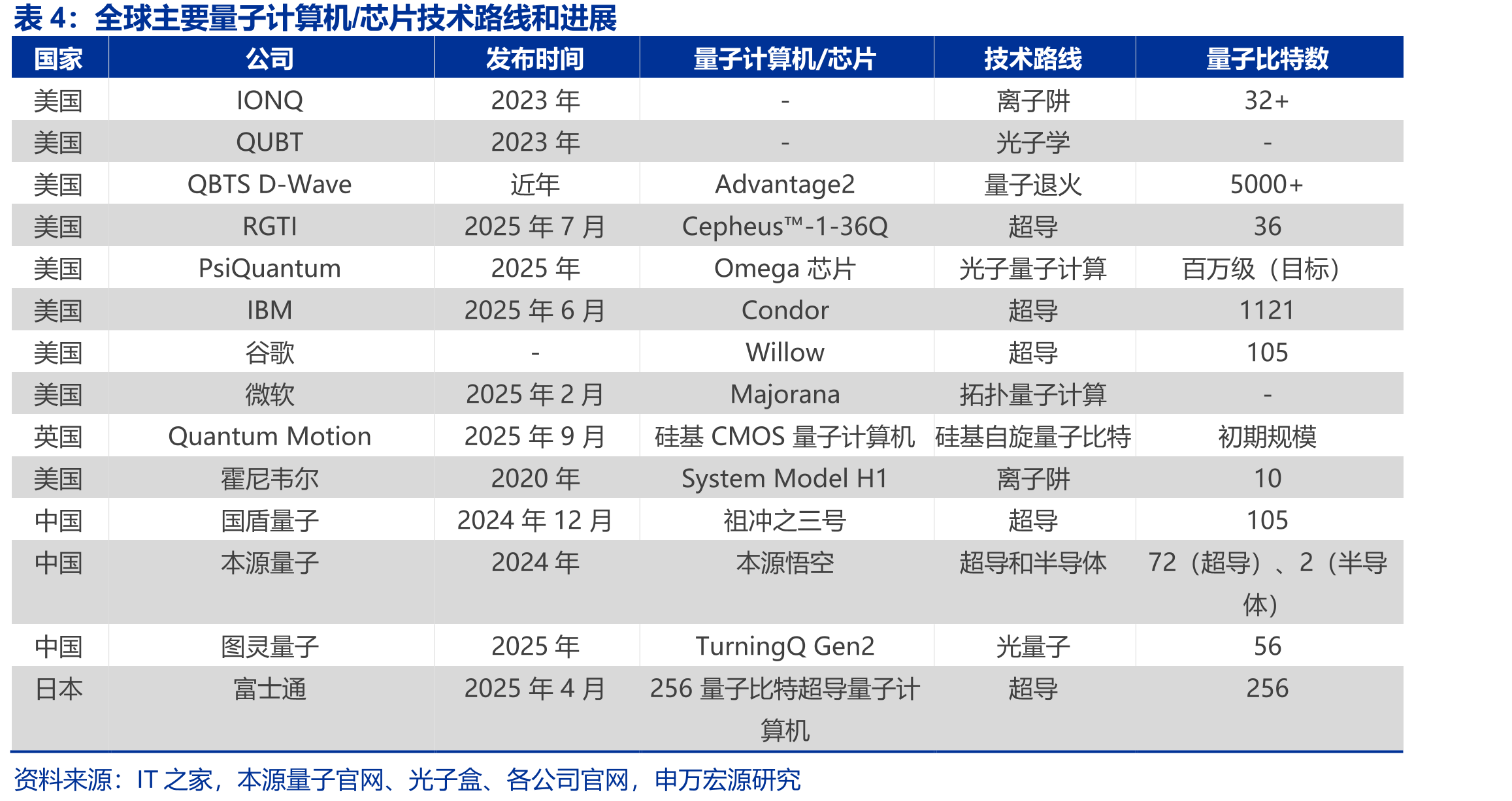 全球量子计算领域专利技术来源国统计_第3页